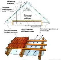 Гідроізоляція покрівлі з металочерепиці, як правильно вибрати, як правильно зробити гідроізоляція