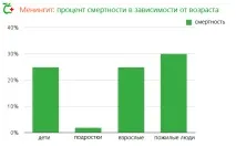 Зараження менінгітом – запалення мозкових оболонок мозкових