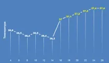 Значення базальної температури для виникнення та розвитку вагітності як вимірювати, правила температури