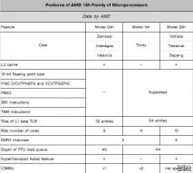AMD розповідає подробиці про архітектуру Piledriver, Хайтек агрегатор подробиці