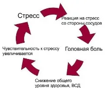 Головний біль при ВСД головний