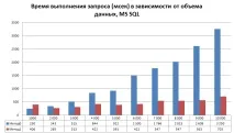 Швидке визначення інтервалів у запиті запиті