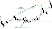 Індикатор Форекс Око 10 Форекс