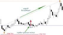 Індикатор Форекс Око 10 Форекс