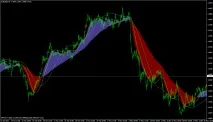 Індикатор Visual MACD macd