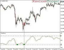 Індикатор TrendWave TrendWave