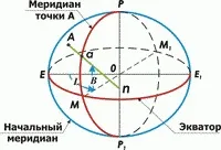геодезичної
