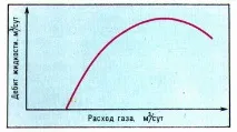 Газліфт. видобутку