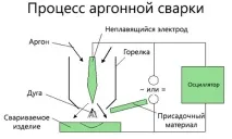 Газ для зварювання зварювання