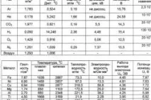 Газ для зварювання зварювання