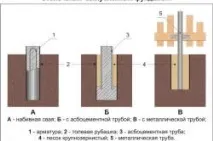 Фундамент із труб будівництво будівництво
