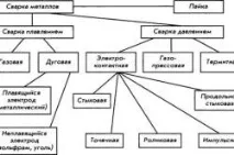 Газ для зварювання зварювання
