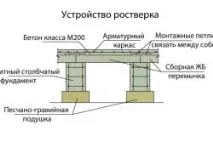 Фундамент із труб будівництво труб