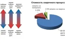 Газ для зварювання зварювання
