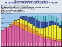 Копалини багатства Ненецького Автономного Округу автономного