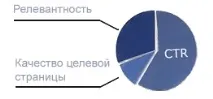 Як працює рекламний аукціон Google AdWords - Devaka SEO Блог рекламний