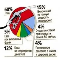 Як знизити витрату палива. автомобіля
