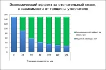 Яку економію дає збільшення товщини пінопласту під час утеплення цегляного будинку. товщини