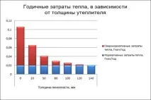 Яку економію дає збільшення товщини пінопласту під час утеплення цегляного будинку. економію