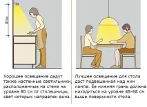 Як вибрати світильники для кухні світильники