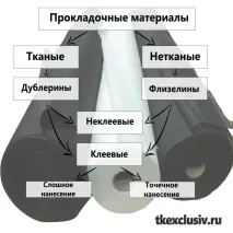 Клейові дублюючі матеріали у швейній справі - як, де і для чого їх використовують Флізелін швейній