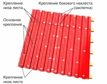 Дах із профнастилу своїми руками технологія монтажу, плюси та мінуси технологія