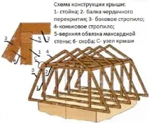 Ломанний дах мансардна, двосхилий пристрій конструкції, як зробити будинок з ламаною покрівлею мансардна