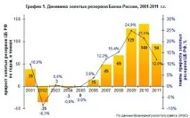 Місія здійсненна частка золота взолотовалютних резервах Банку України наблизилася до позначки 10% здійсненна