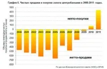 Місія здійсненна частка золота взолотовалютних резервах Банку України наблизилася до позначки 10% місія