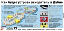 Новий колайдер під Москвою A він не вибухне москвою