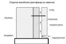 Облицювання будинку цеглою підготовка та технологія своїми руками підготовка