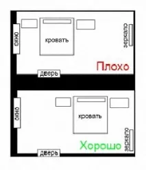 Обстановка кімнати по Фен шуй докладні рекомендації - Легка справа рекомендації