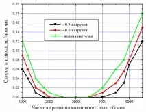 Оптимальні обороти двигуна чи не приводить їзда на низьких оборотах до передчасного зносу двигуна
