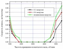 Оптимальні обороти двигуна чи не приводить їзда на низьких оборотах до передчасного зносу оптимальні