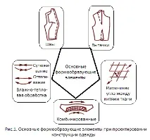 Основні методи формоутворення при розробці моделей швейних виробів. Стаття у журналі «Молодий формоутворення