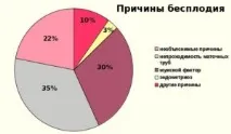 безпліддя