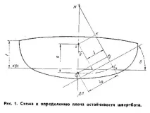 Наближені методи розрахунку стійкості яхти методи