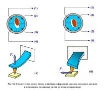 Принципи роботи зондувальних мікроскопів, що сканують. зондувальних
