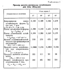 Наближені методи розрахунку стійкості яхти методи
