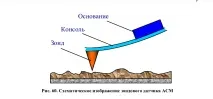 Принципи роботи зондувальних мікроскопів, що сканують. зондувальних