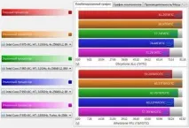 Перевірка та тестування розігнаного комп’ютера тестування