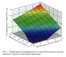 Розрахунок продуктивності вітчизняних та зарубіжних зерносушарок продуктивності