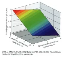 Розрахунок продуктивності вітчизняних та зарубіжних зерносушарок зарубіжних