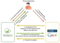 Як ми підключили авторизацію по OAuth 2 підключили