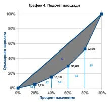 социалното