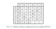 Шифр гамування ADFGVX