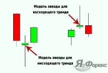 Свічкова модель розвороту "Зірки" інтерпретація та використання на Форекс! розвороту