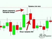 Свічкова модель розвороту "Зірки" інтерпретація та використання на Форекс! модель