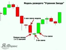 Свічкова модель розвороту "Зірки" інтерпретація та використання на Форекс! модель