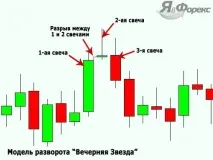 Свічкова модель розвороту "Зірки" інтерпретація та використання на Форекс! свічкова